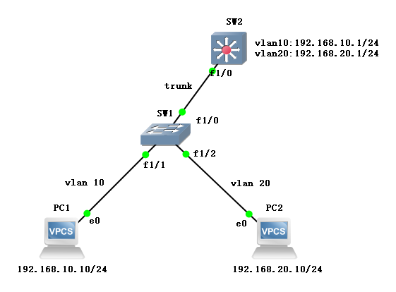 Trunk 实现跨交换机 VLAN 通信