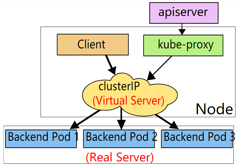 Kubernetes K8S之Service服务详解与示例